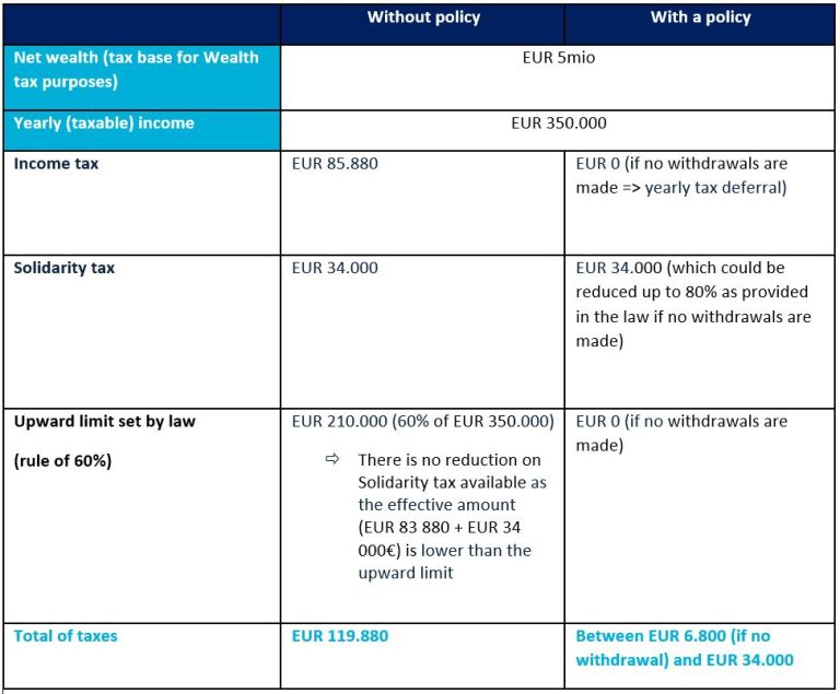 Spanish “Solidarity Tax” OneLife